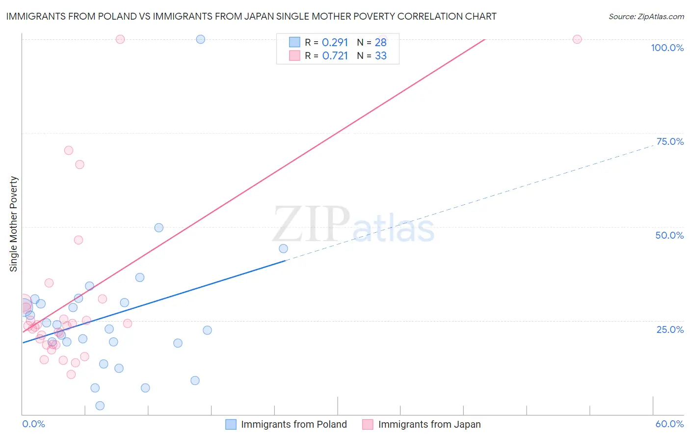 Immigrants from Poland vs Immigrants from Japan Single Mother Poverty