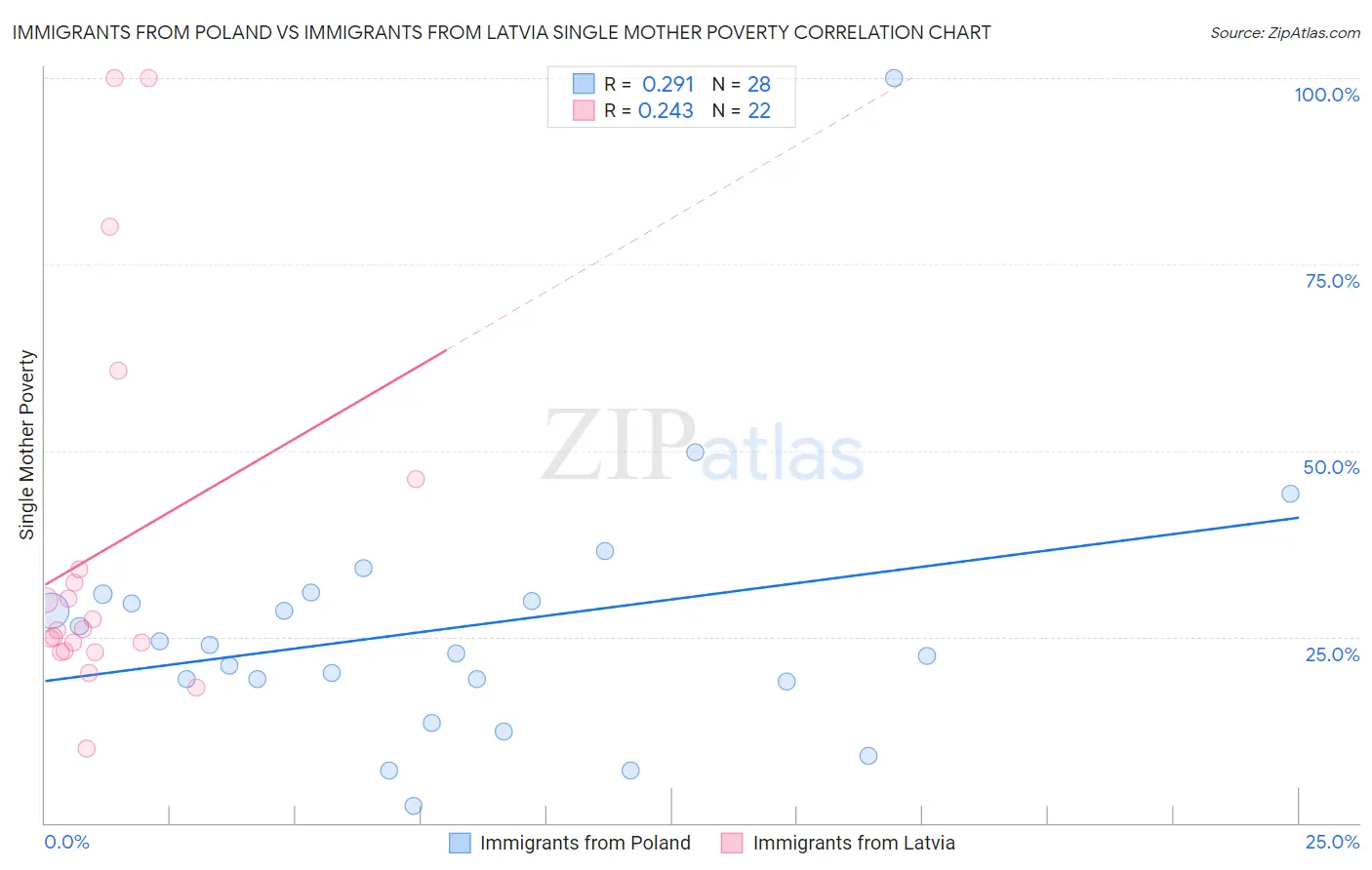 Immigrants from Poland vs Immigrants from Latvia Single Mother Poverty