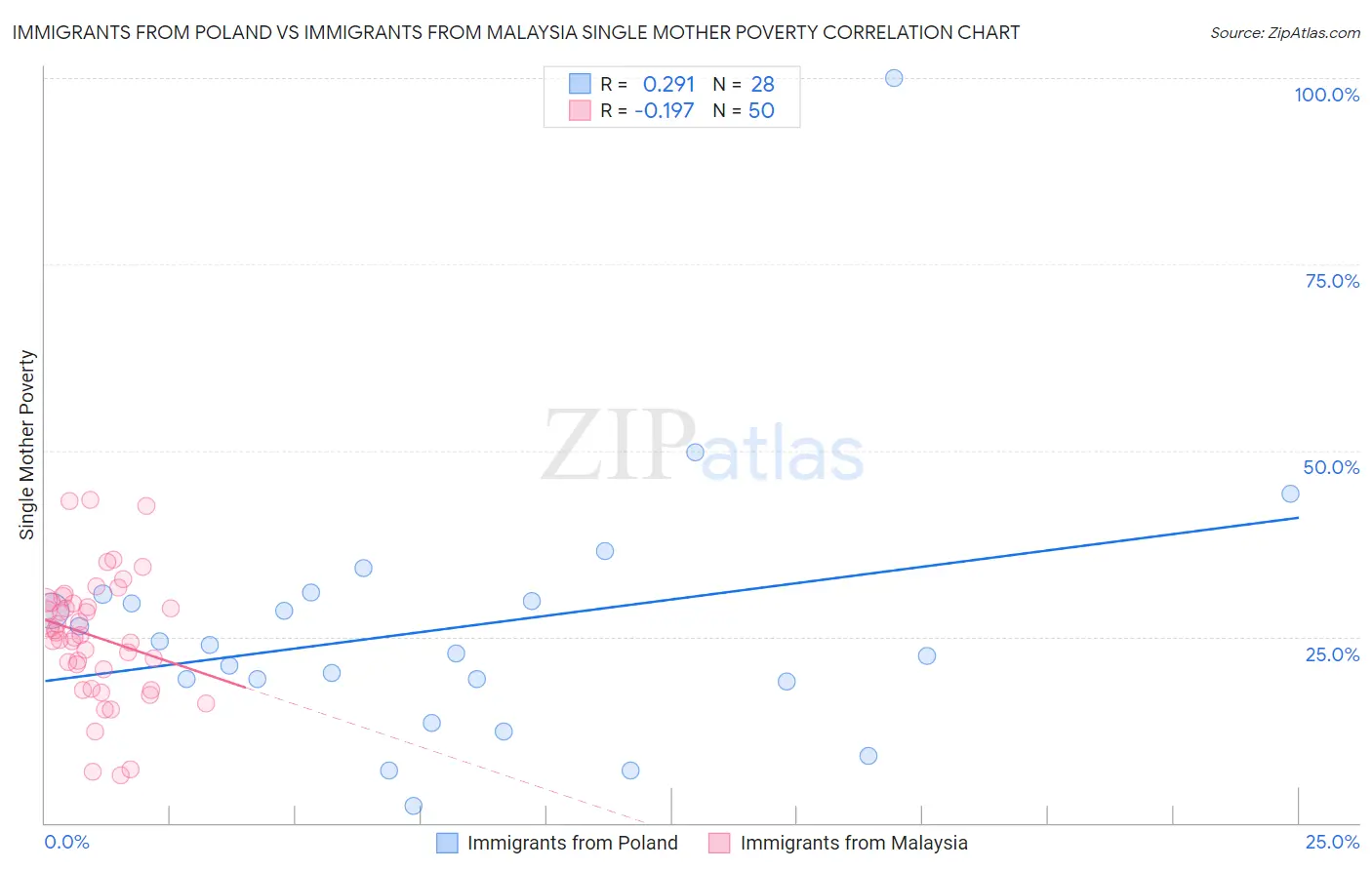 Immigrants from Poland vs Immigrants from Malaysia Single Mother Poverty