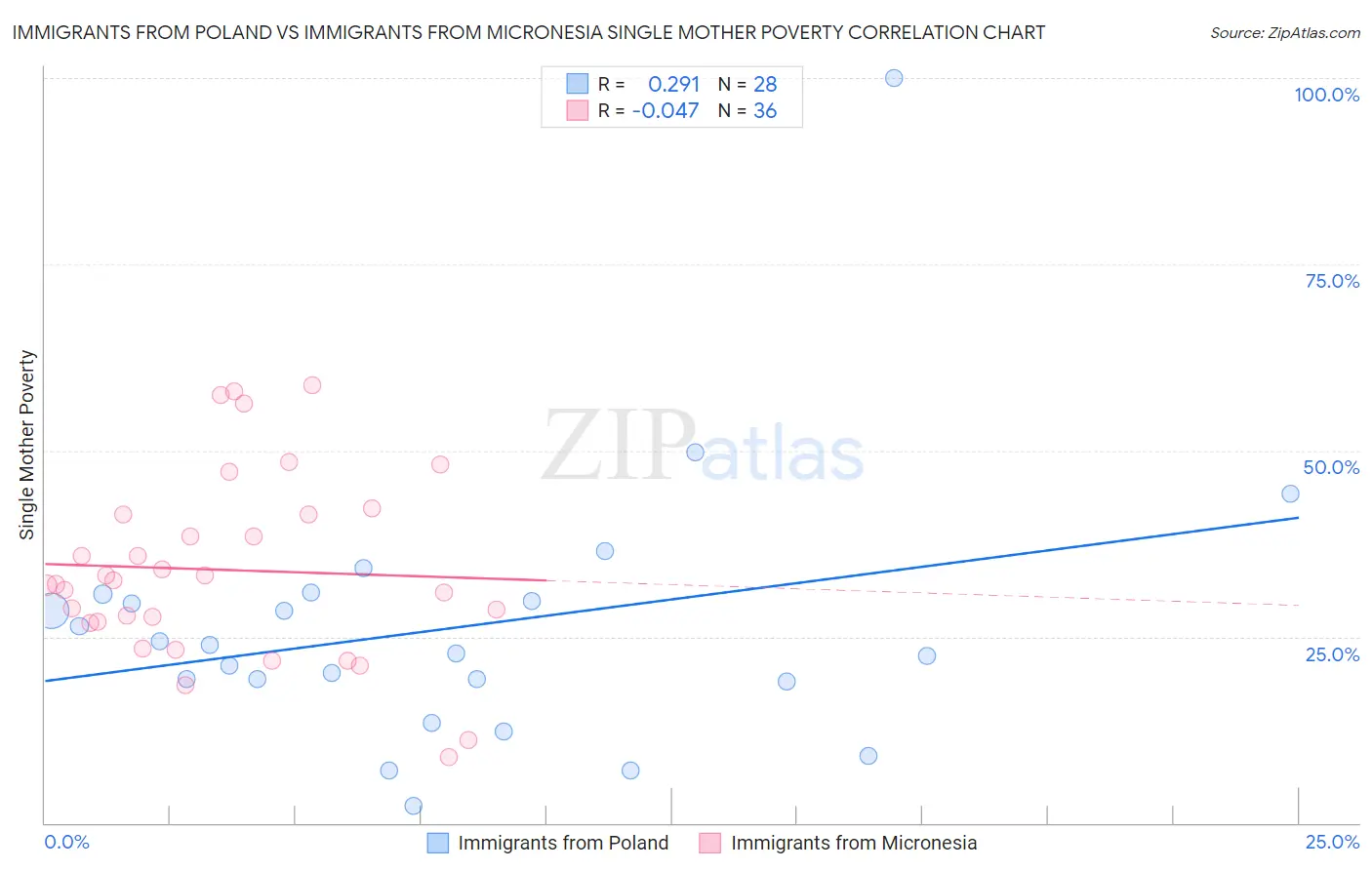 Immigrants from Poland vs Immigrants from Micronesia Single Mother Poverty