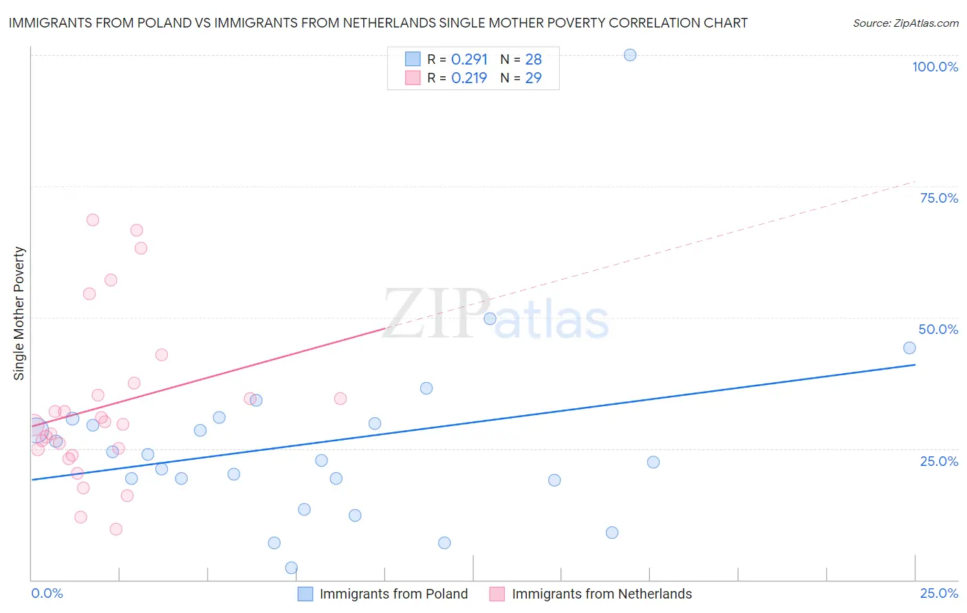 Immigrants from Poland vs Immigrants from Netherlands Single Mother Poverty