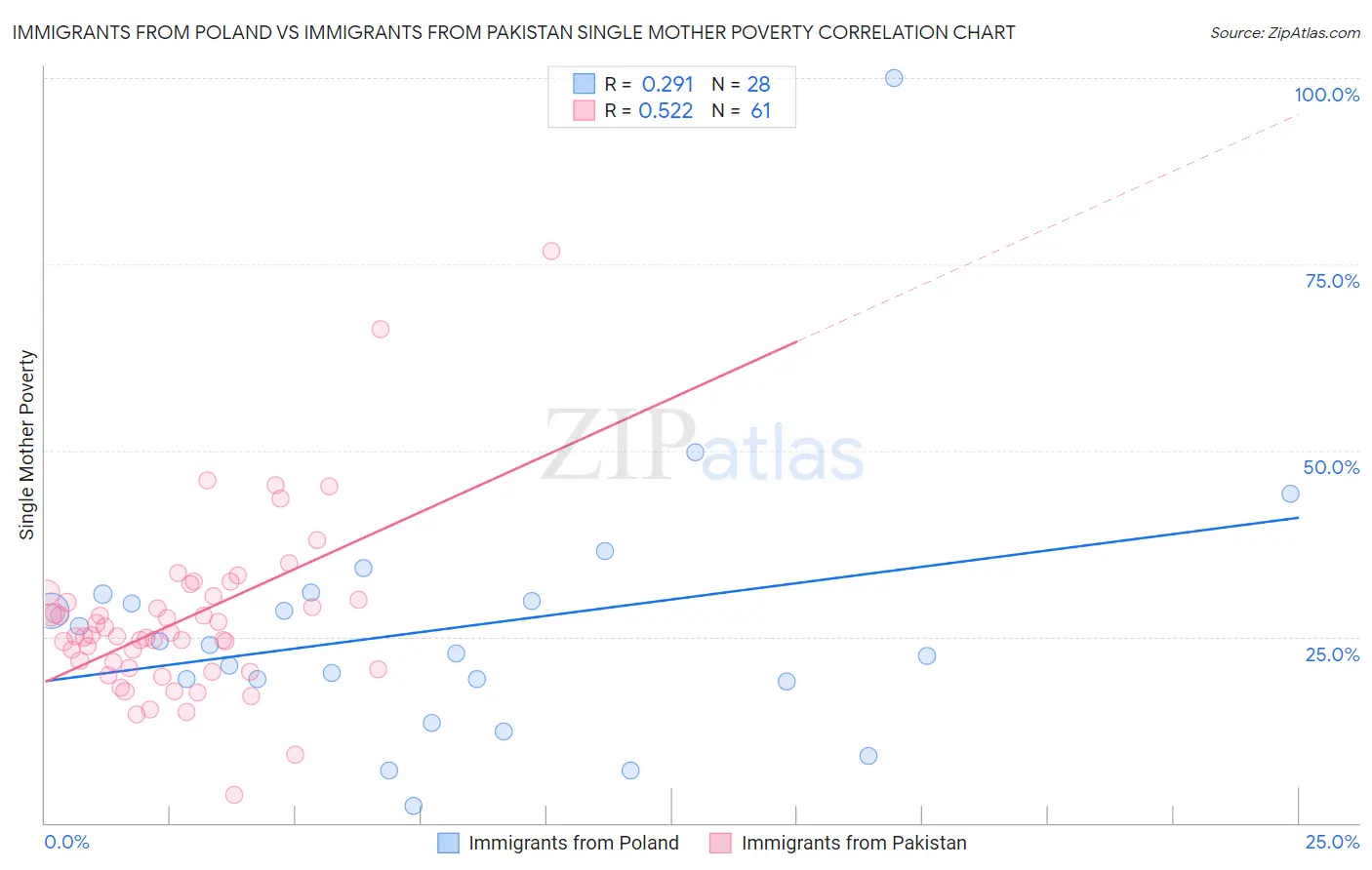 Immigrants from Poland vs Immigrants from Pakistan Single Mother Poverty