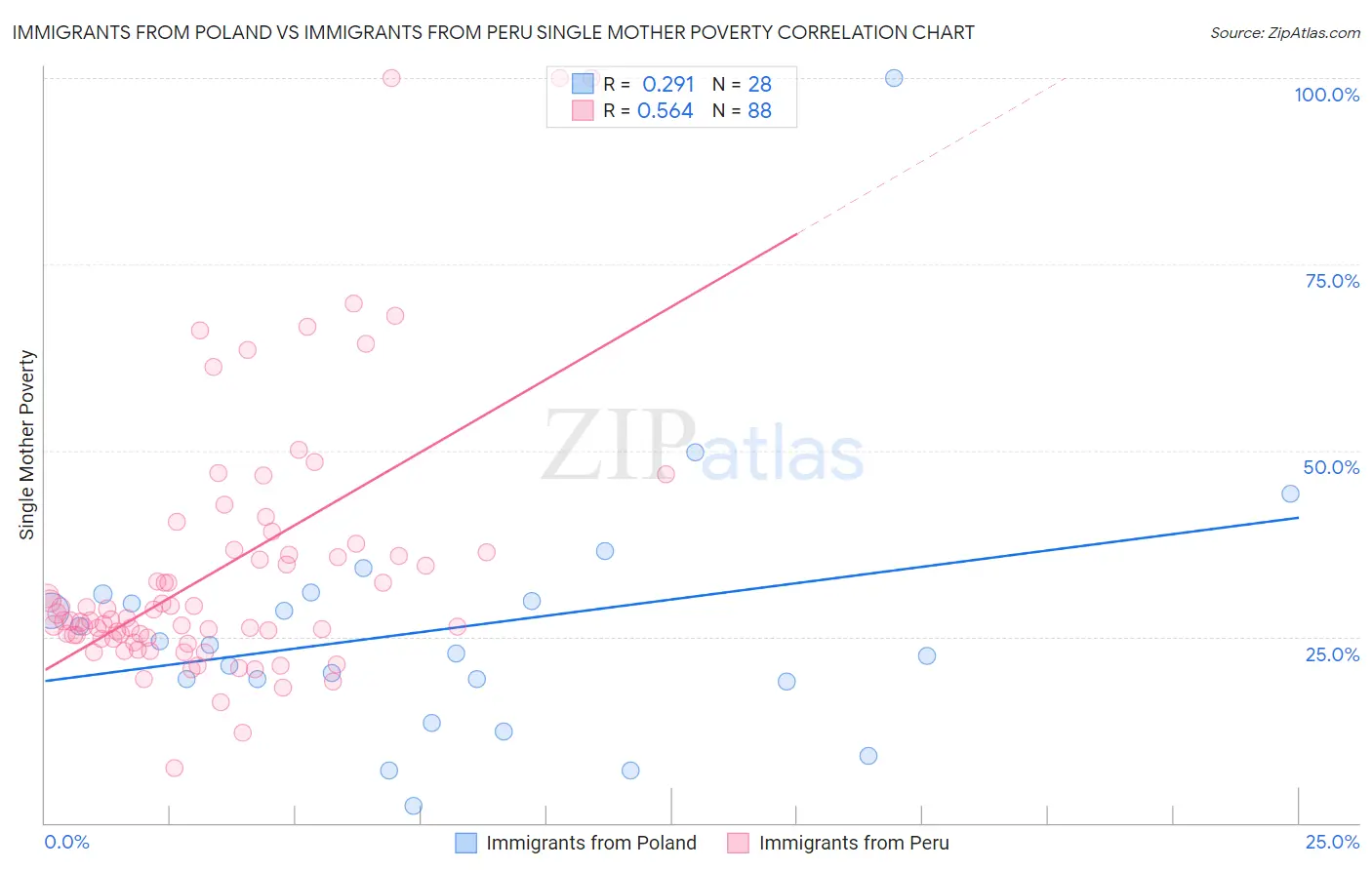 Immigrants from Poland vs Immigrants from Peru Single Mother Poverty