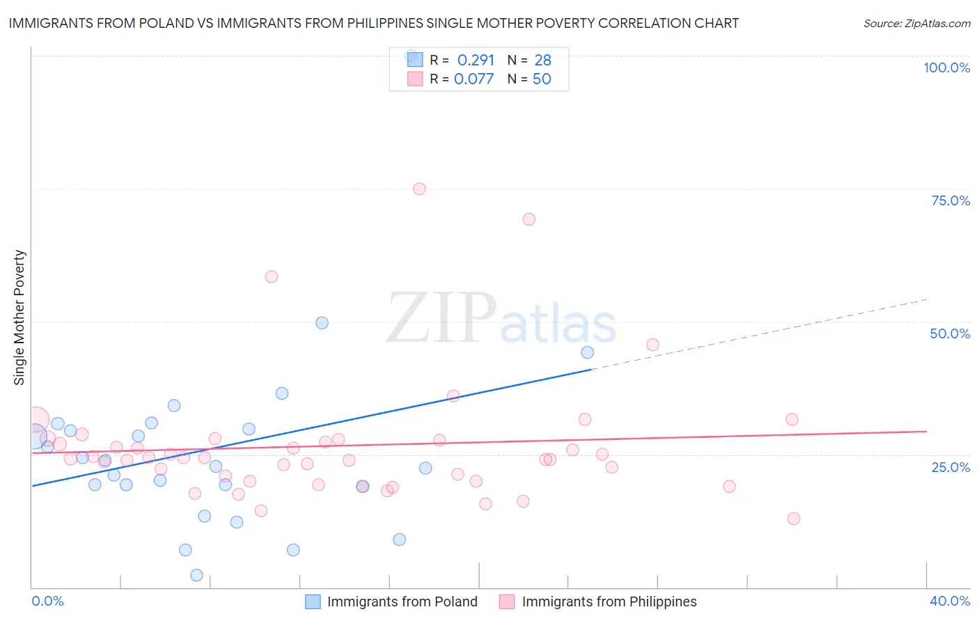Immigrants from Poland vs Immigrants from Philippines Single Mother Poverty