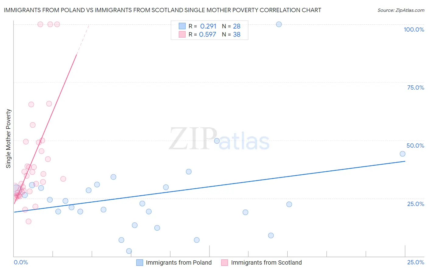 Immigrants from Poland vs Immigrants from Scotland Single Mother Poverty