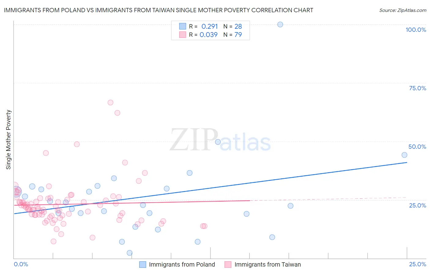 Immigrants from Poland vs Immigrants from Taiwan Single Mother Poverty