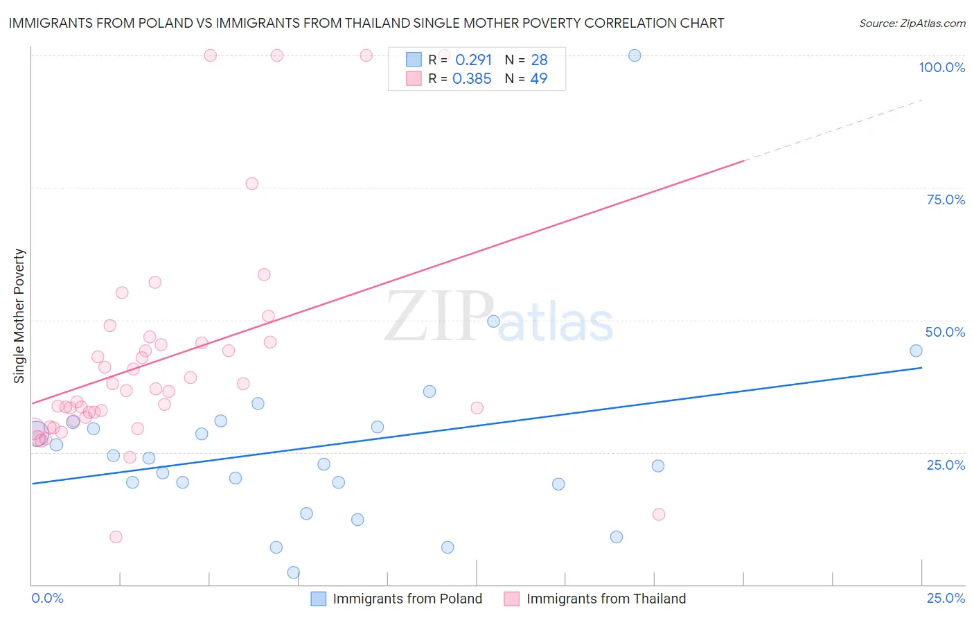 Immigrants from Poland vs Immigrants from Thailand Single Mother Poverty