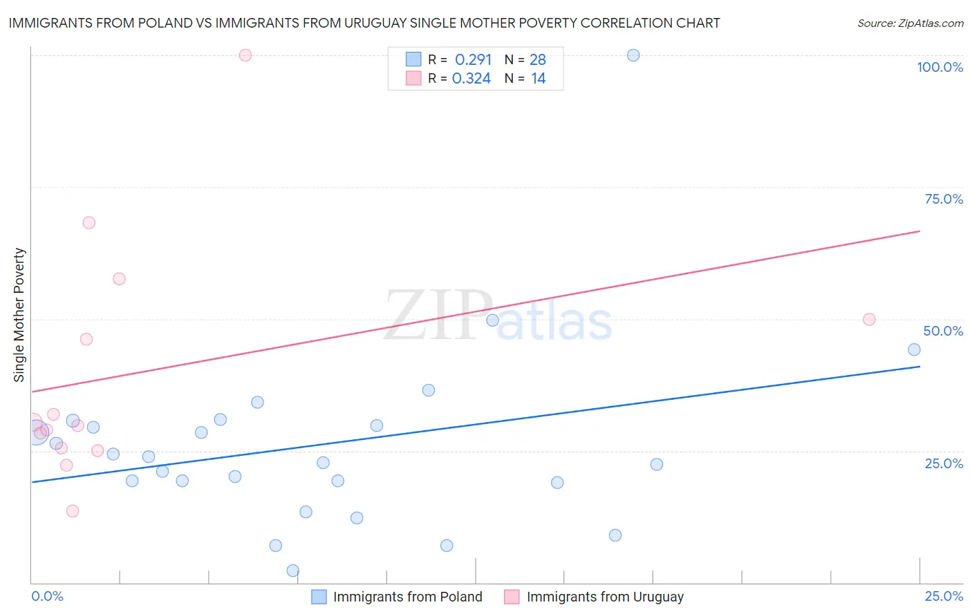 Immigrants from Poland vs Immigrants from Uruguay Single Mother Poverty