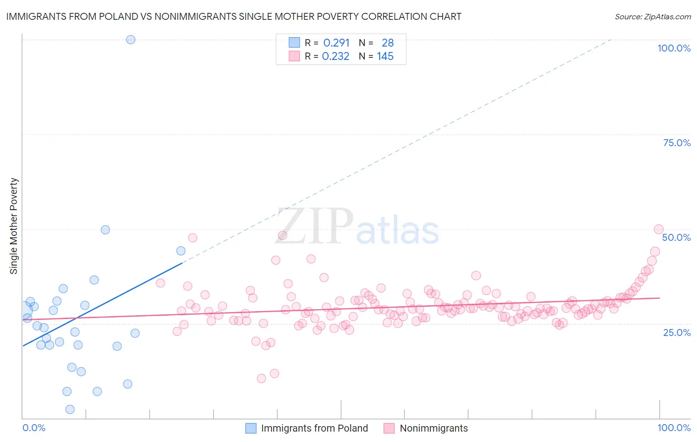 Immigrants from Poland vs Nonimmigrants Single Mother Poverty