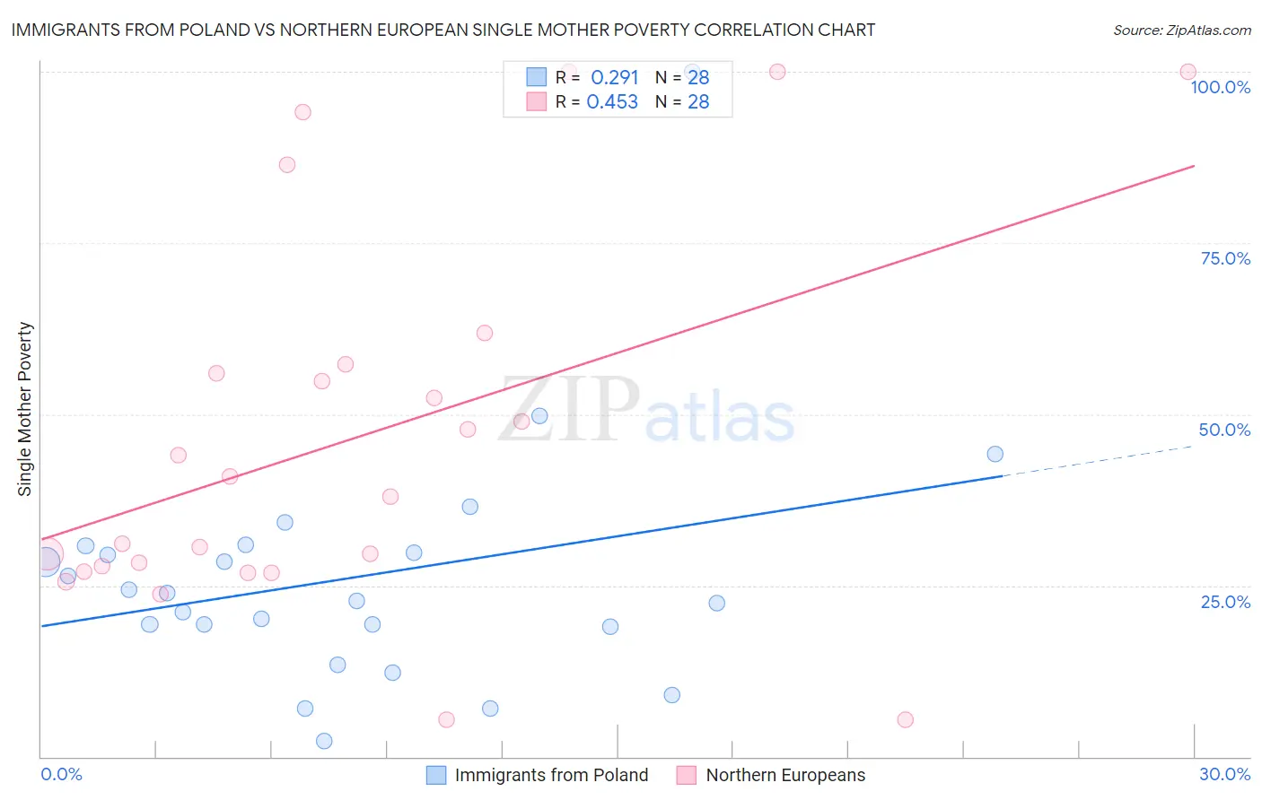 Immigrants from Poland vs Northern European Single Mother Poverty