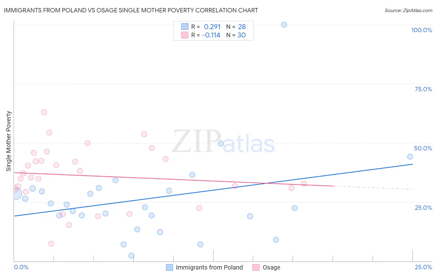 Immigrants from Poland vs Osage Single Mother Poverty