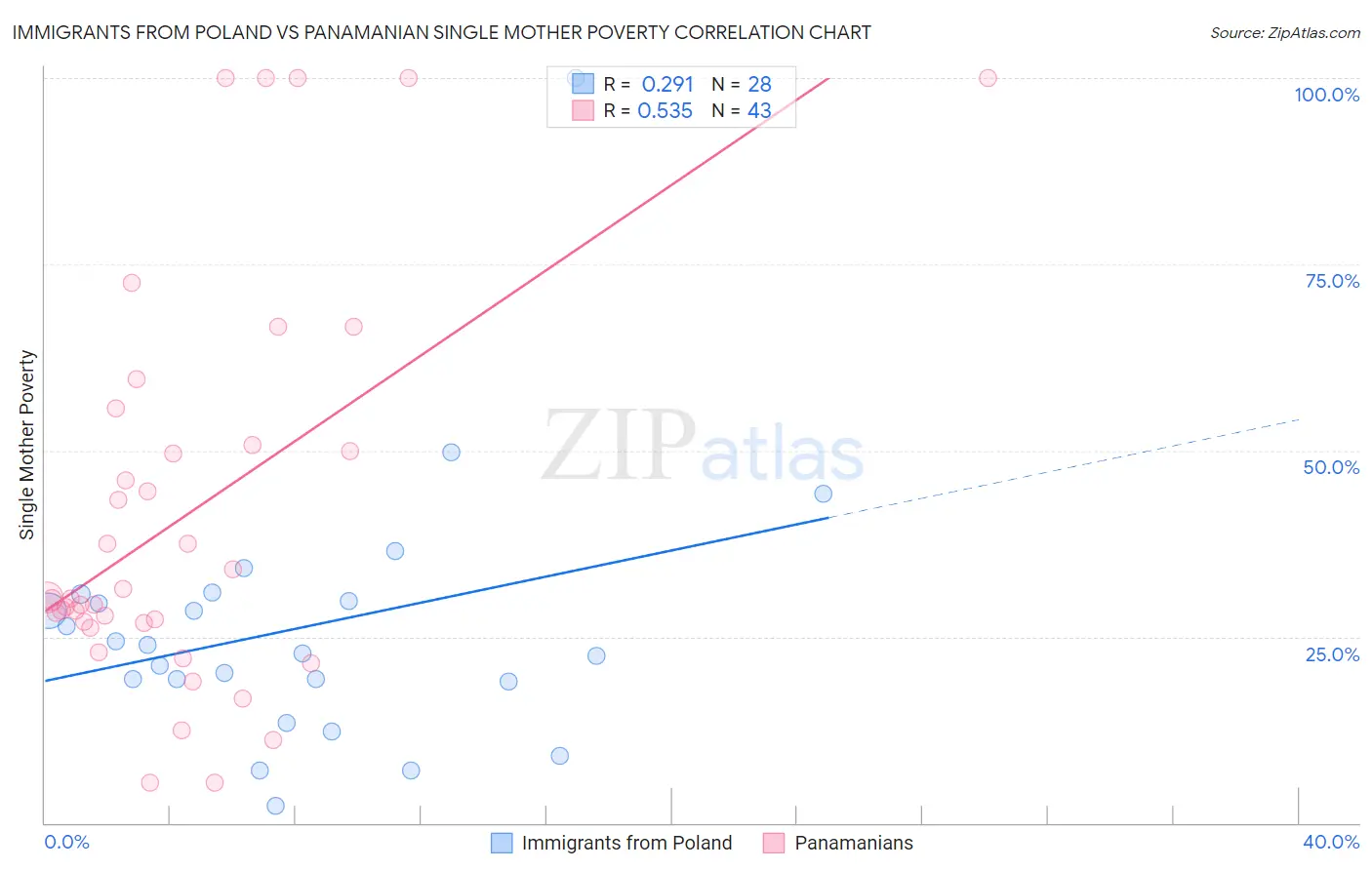 Immigrants from Poland vs Panamanian Single Mother Poverty