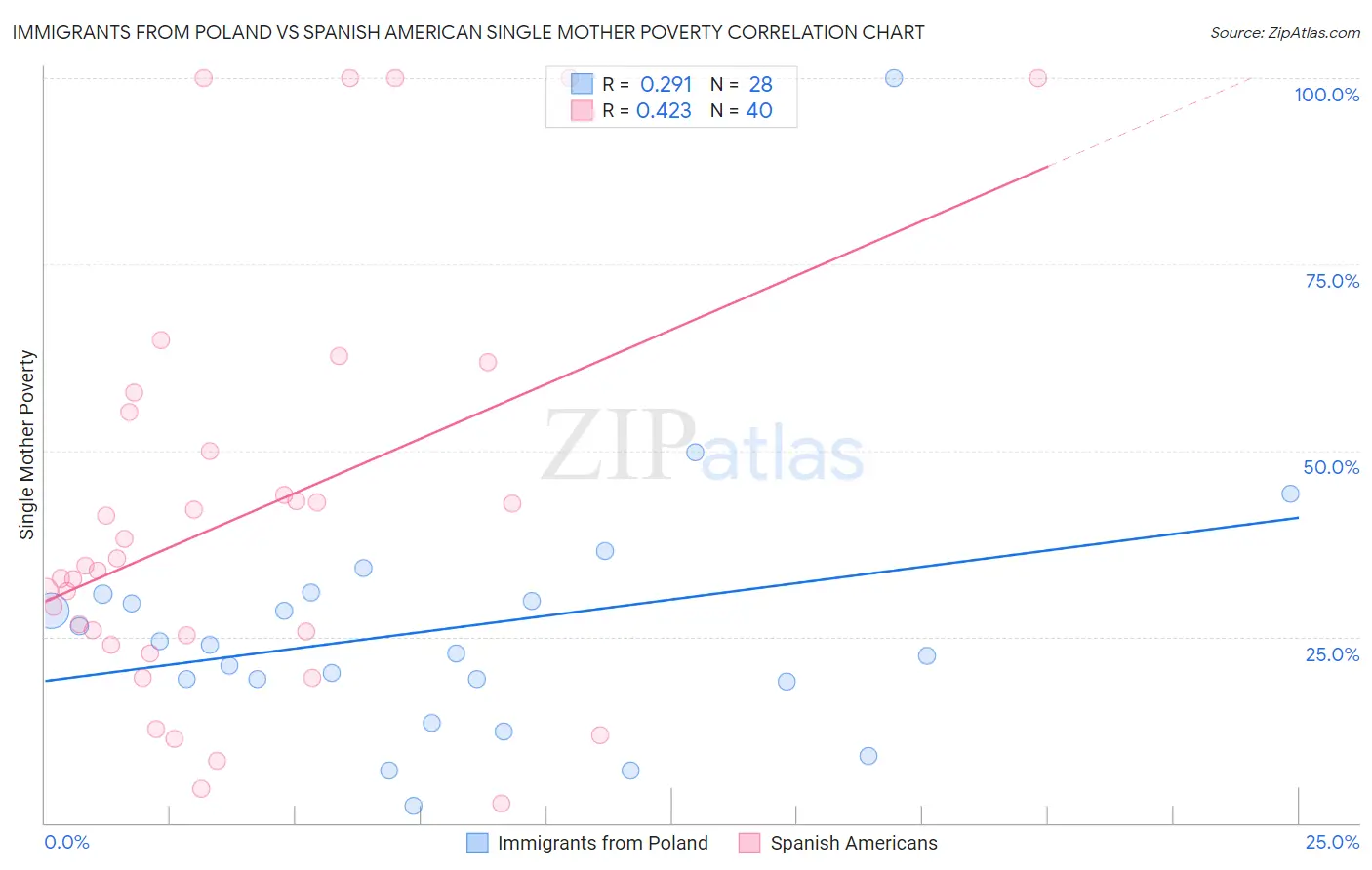 Immigrants from Poland vs Spanish American Single Mother Poverty