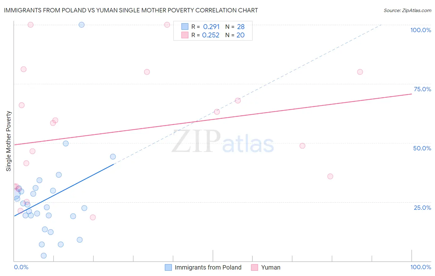 Immigrants from Poland vs Yuman Single Mother Poverty