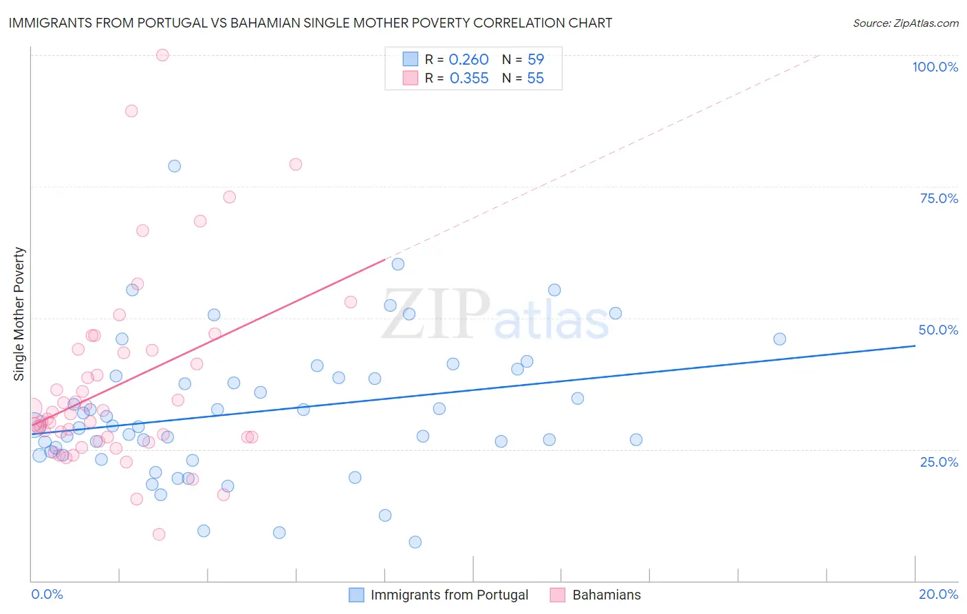 Immigrants from Portugal vs Bahamian Single Mother Poverty