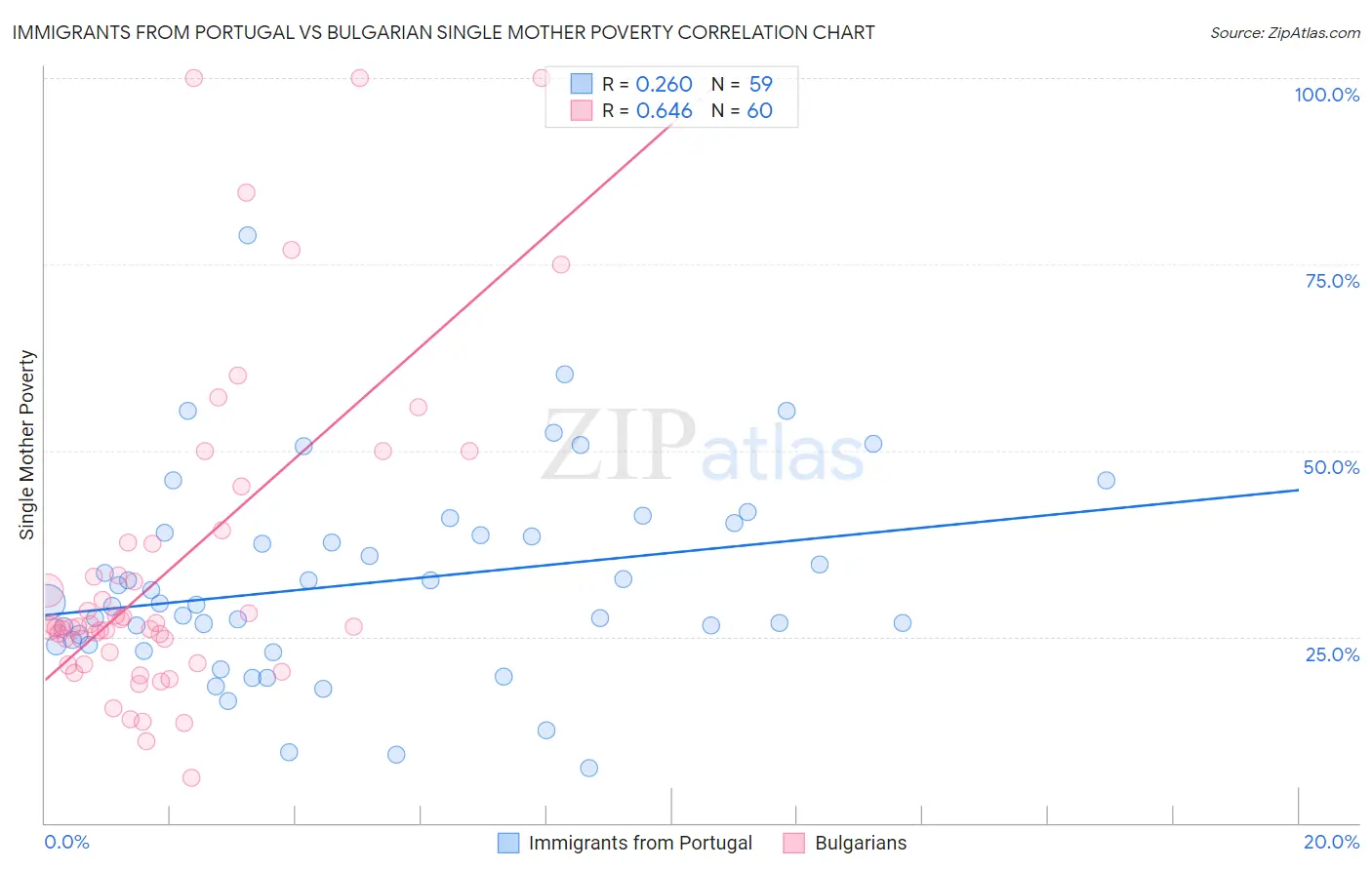 Immigrants from Portugal vs Bulgarian Single Mother Poverty