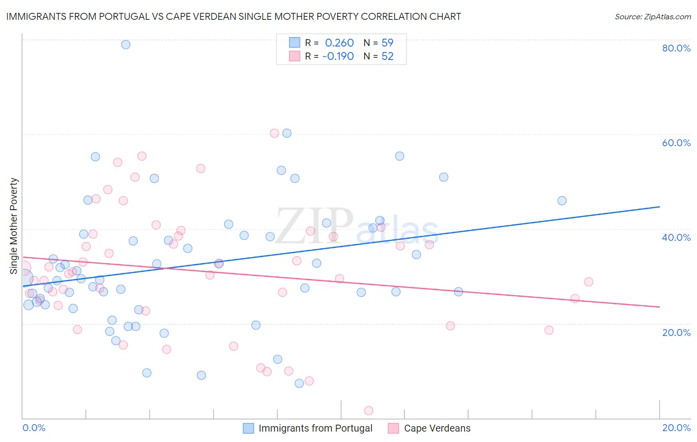 Immigrants from Portugal vs Cape Verdean Single Mother Poverty