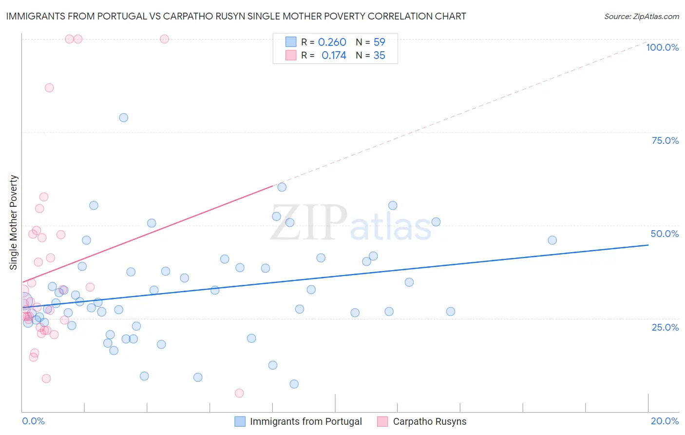 Immigrants from Portugal vs Carpatho Rusyn Single Mother Poverty