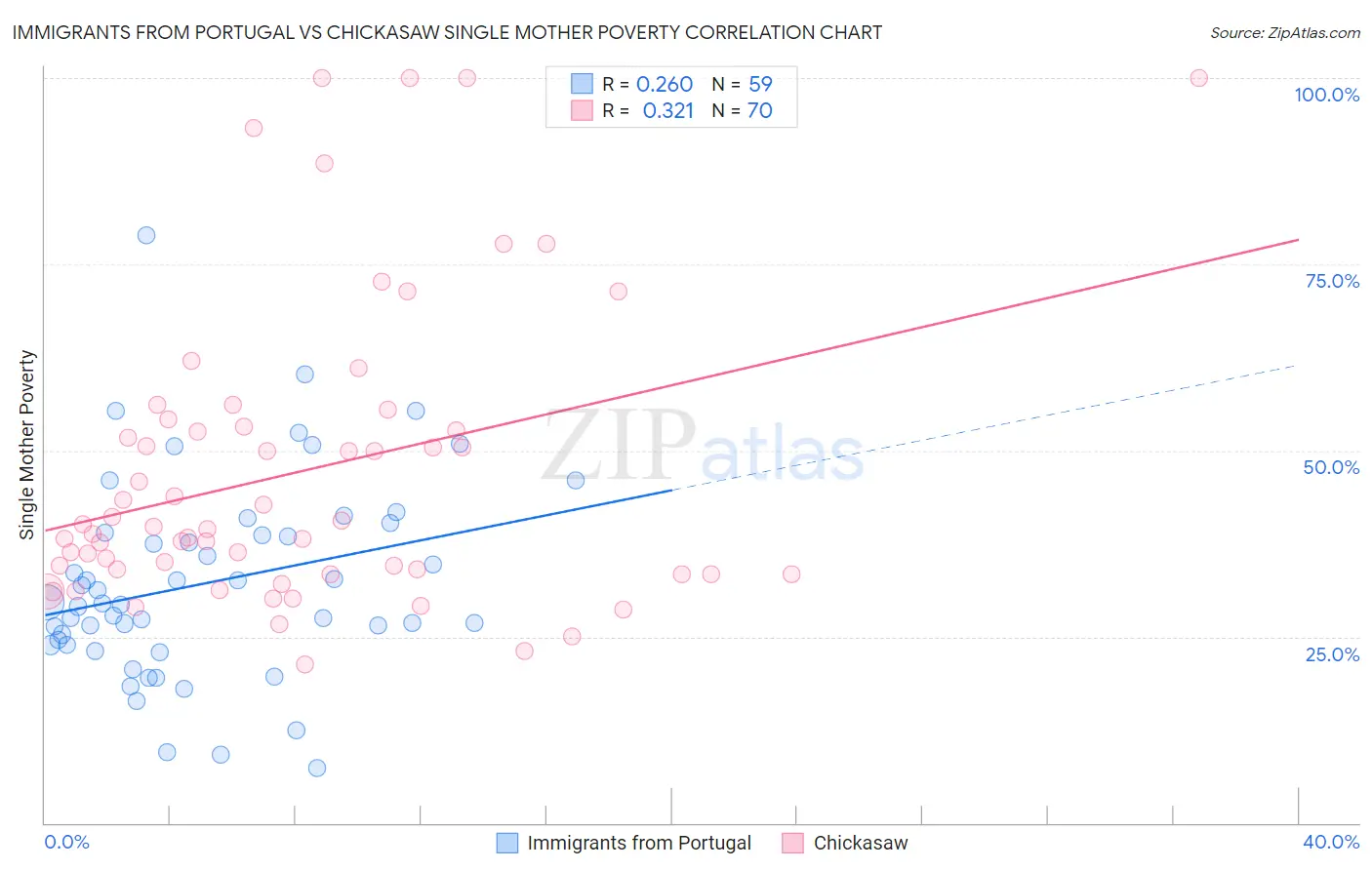 Immigrants from Portugal vs Chickasaw Single Mother Poverty