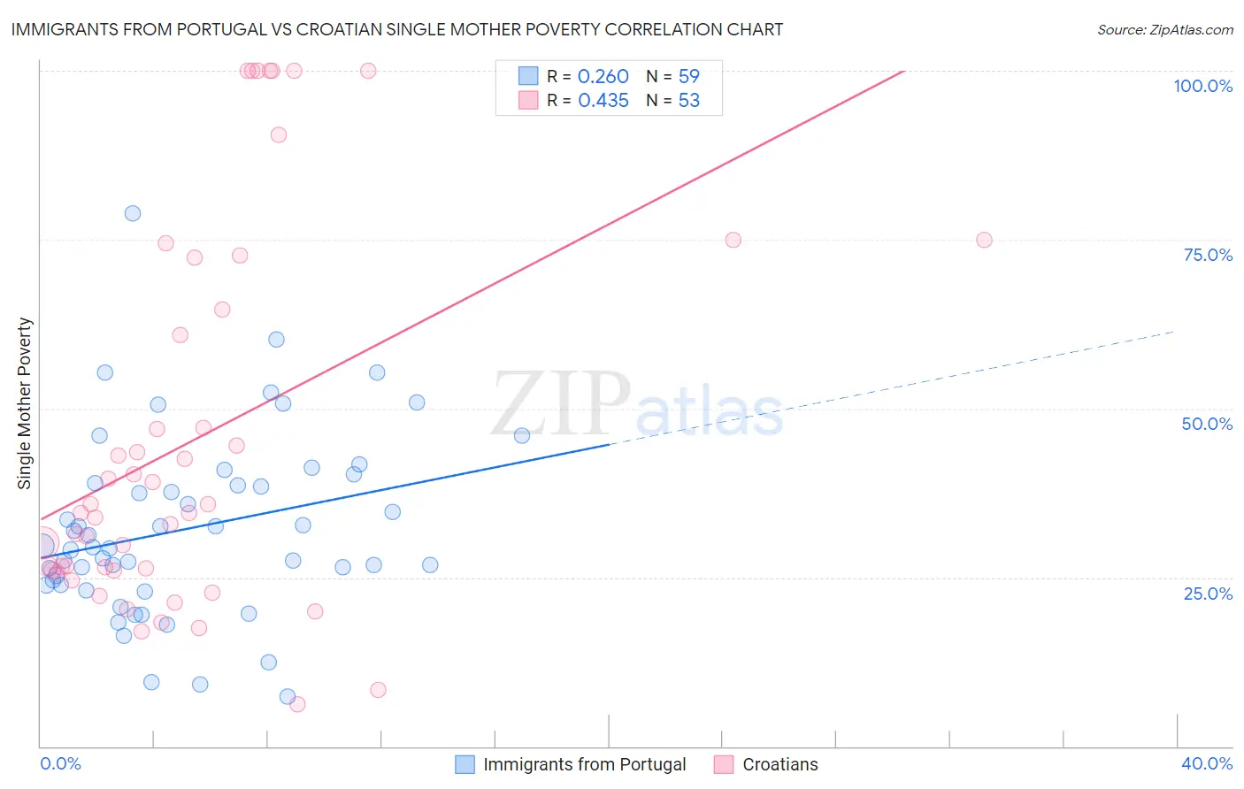 Immigrants from Portugal vs Croatian Single Mother Poverty