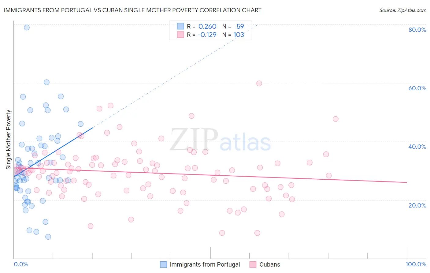 Immigrants from Portugal vs Cuban Single Mother Poverty