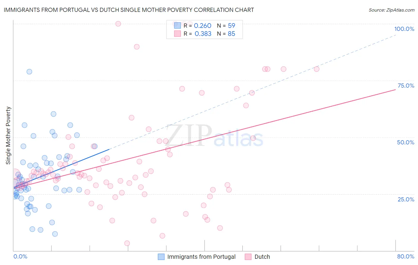 Immigrants from Portugal vs Dutch Single Mother Poverty