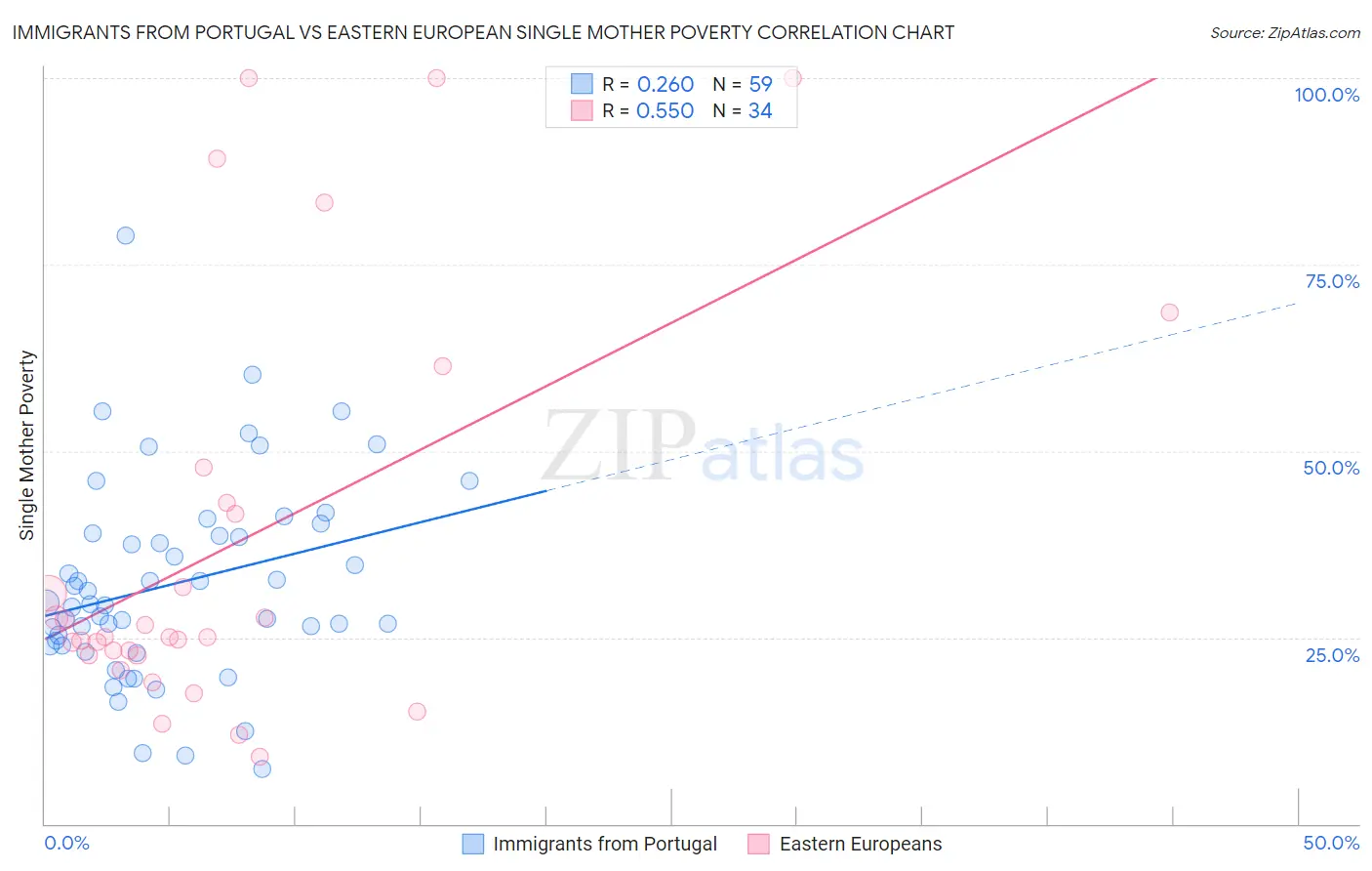 Immigrants from Portugal vs Eastern European Single Mother Poverty