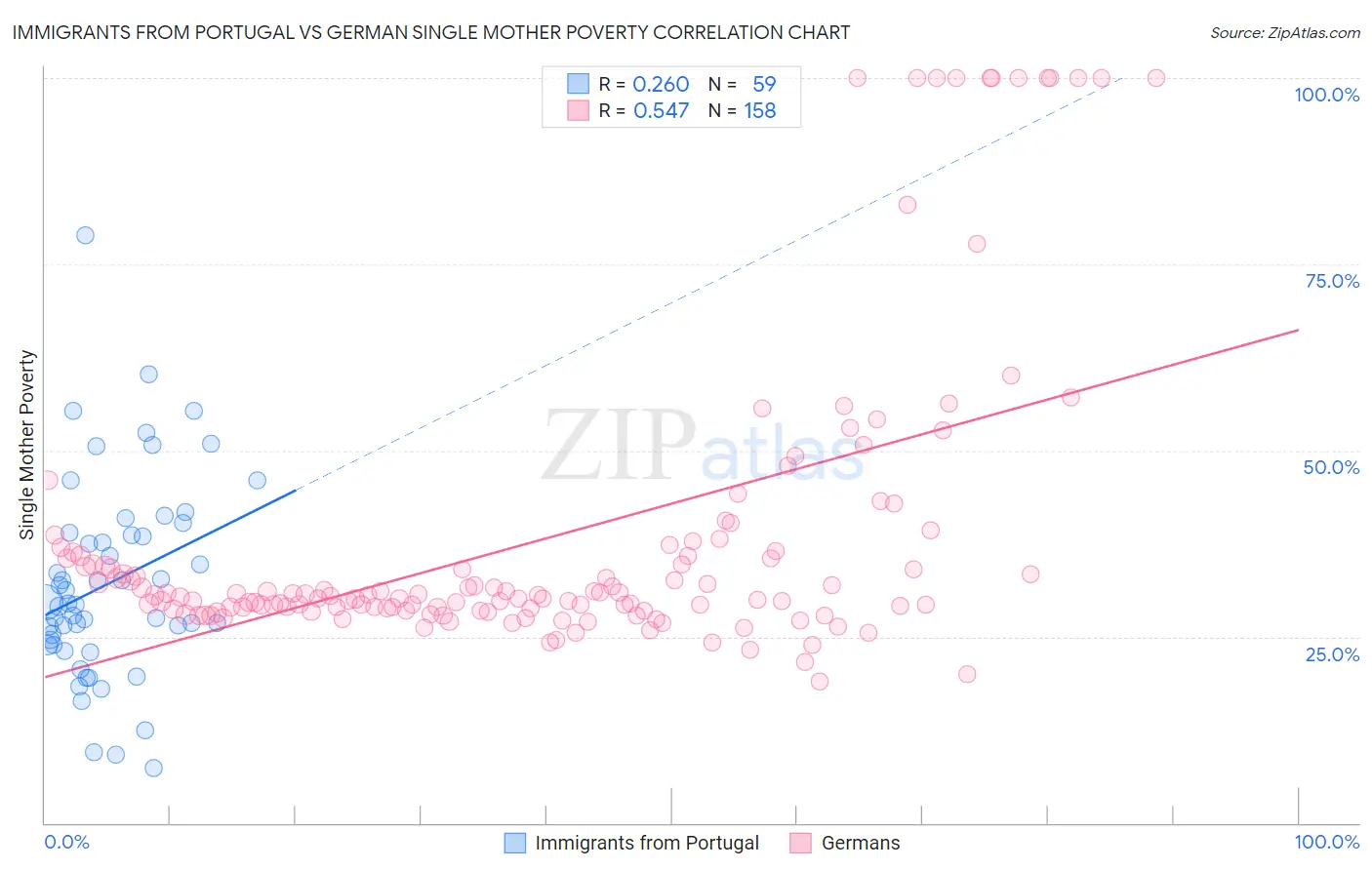 Immigrants from Portugal vs German Single Mother Poverty