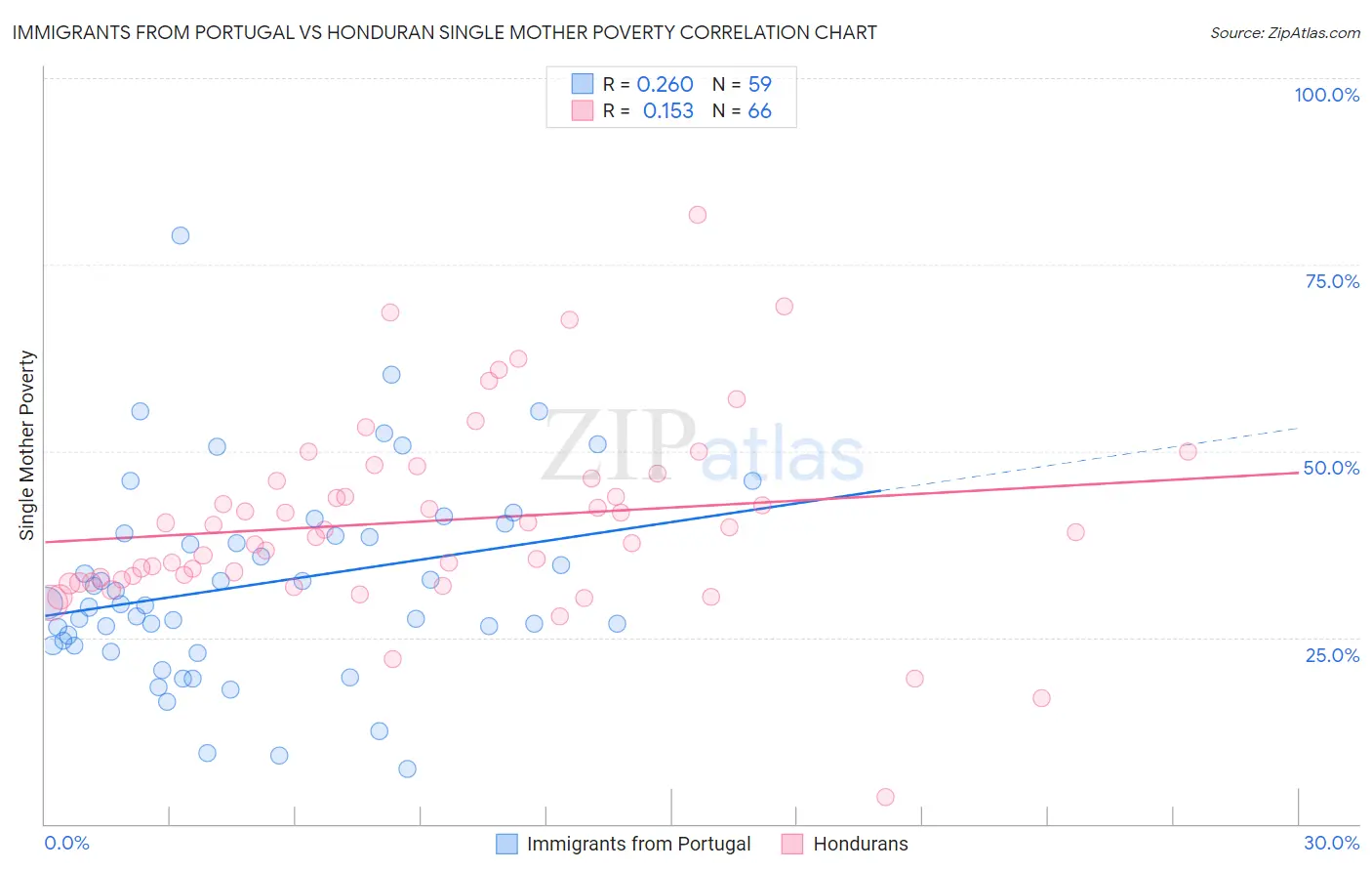 Immigrants from Portugal vs Honduran Single Mother Poverty