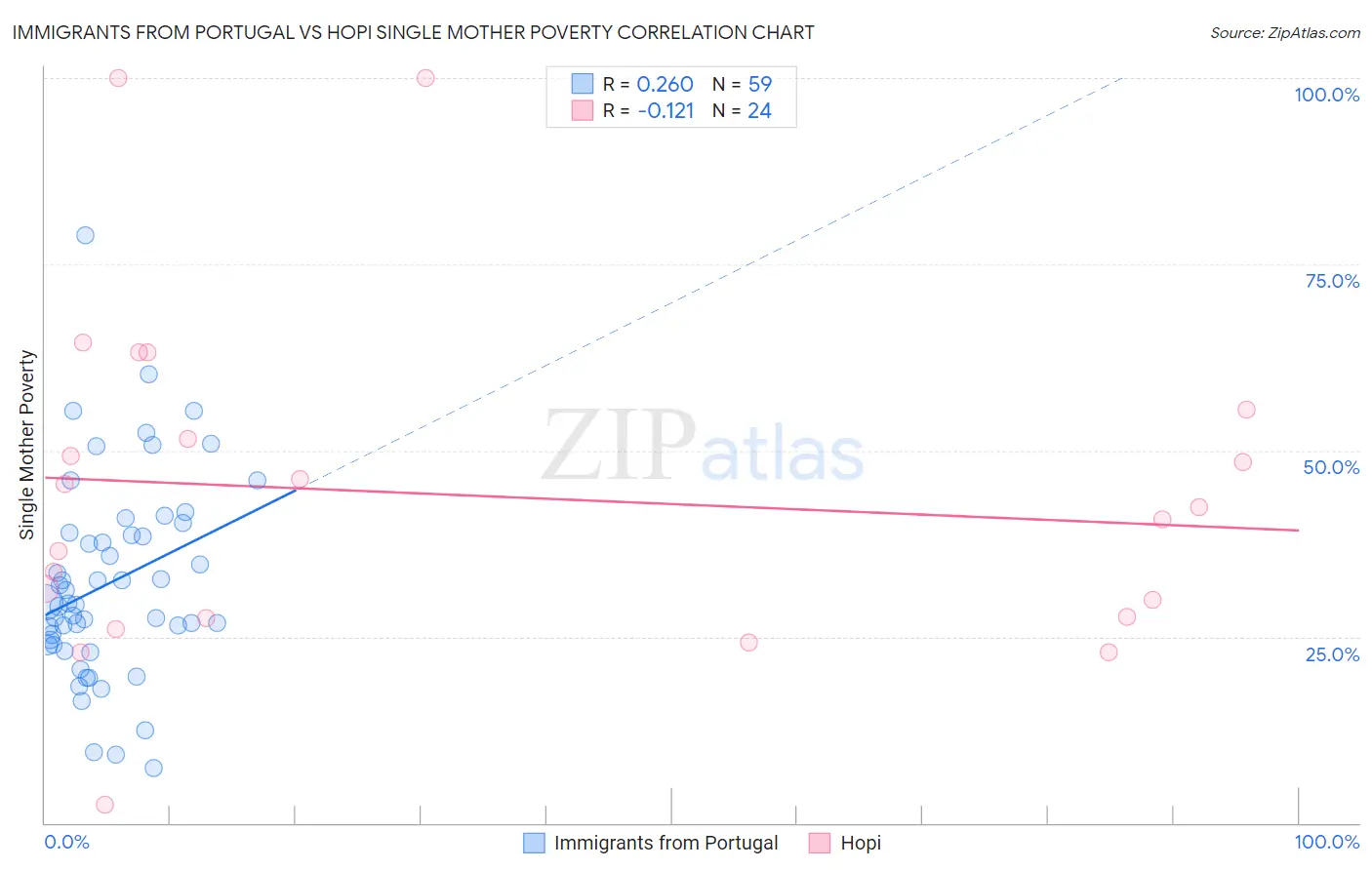 Immigrants from Portugal vs Hopi Single Mother Poverty