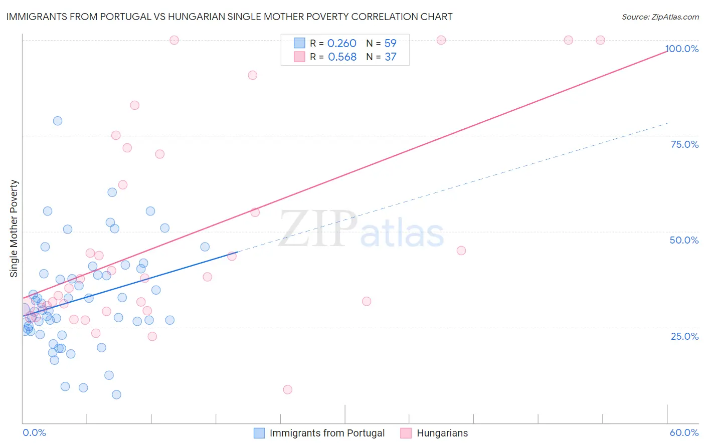 Immigrants from Portugal vs Hungarian Single Mother Poverty