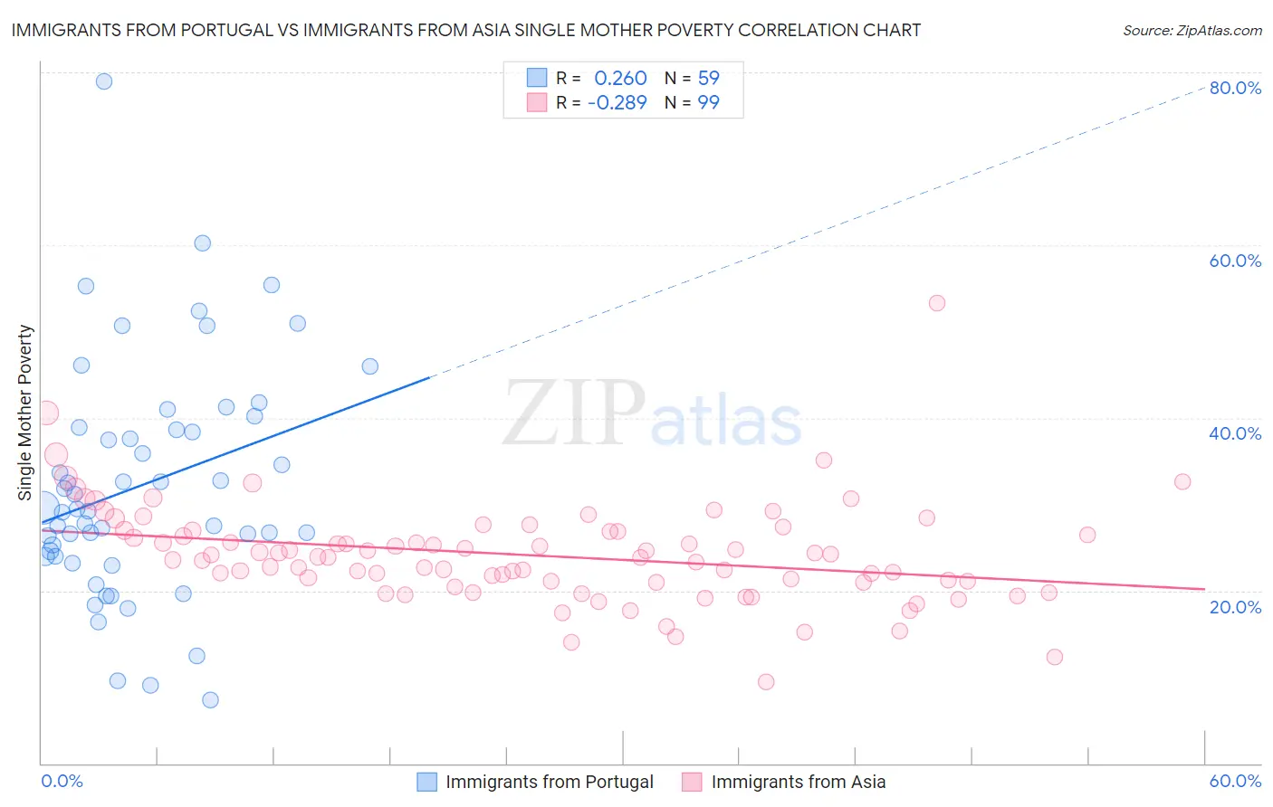 Immigrants from Portugal vs Immigrants from Asia Single Mother Poverty