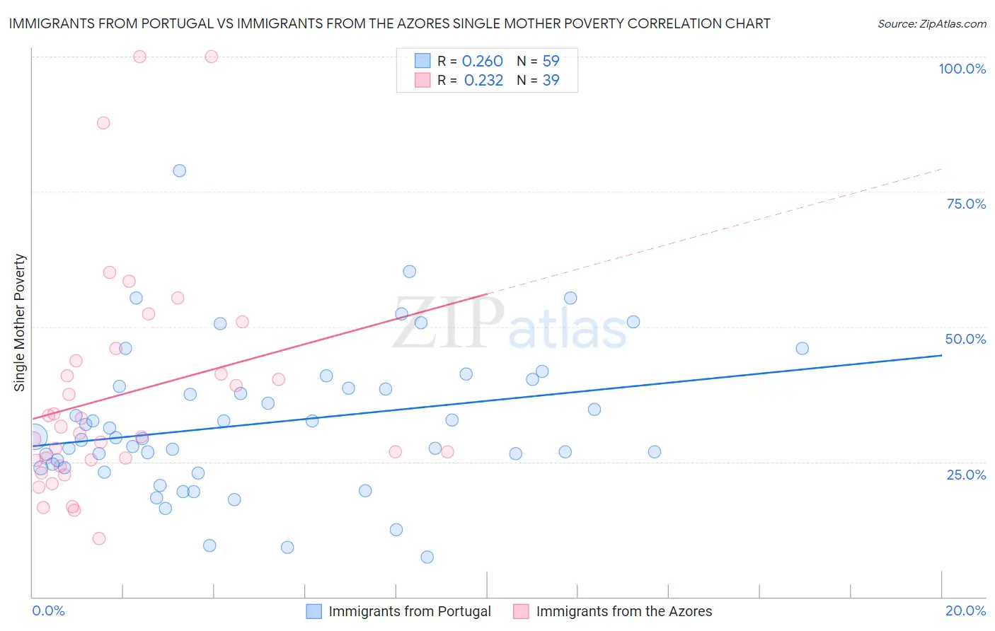 Immigrants from Portugal vs Immigrants from the Azores Single Mother Poverty