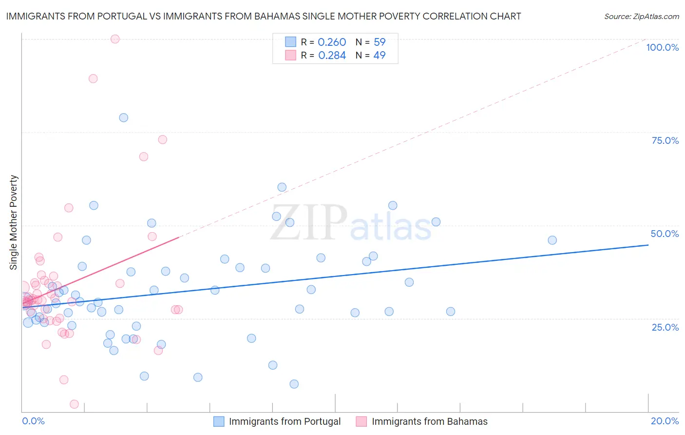 Immigrants from Portugal vs Immigrants from Bahamas Single Mother Poverty