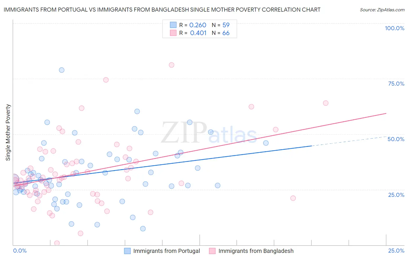 Immigrants from Portugal vs Immigrants from Bangladesh Single Mother Poverty