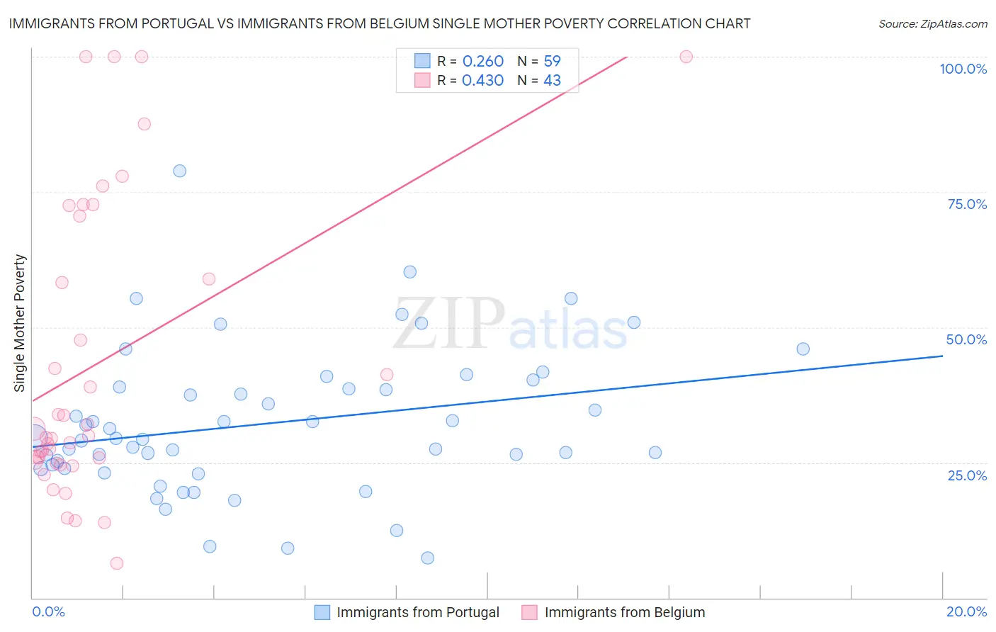 Immigrants from Portugal vs Immigrants from Belgium Single Mother Poverty