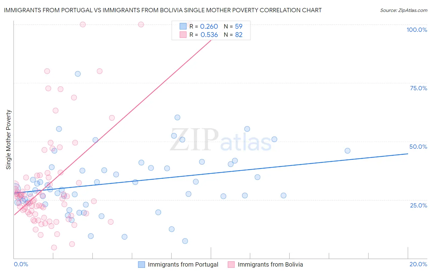 Immigrants from Portugal vs Immigrants from Bolivia Single Mother Poverty