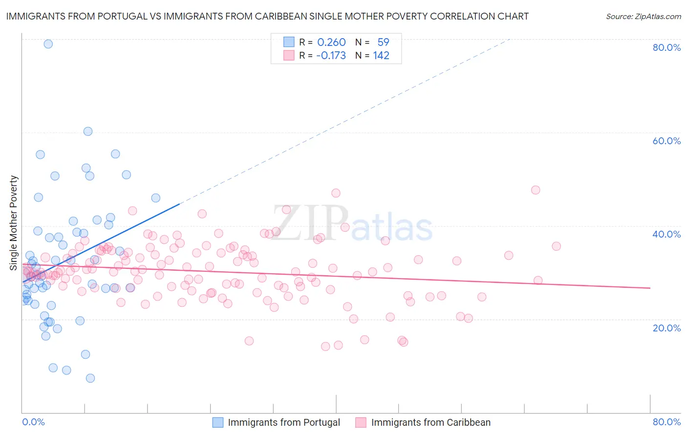 Immigrants from Portugal vs Immigrants from Caribbean Single Mother Poverty