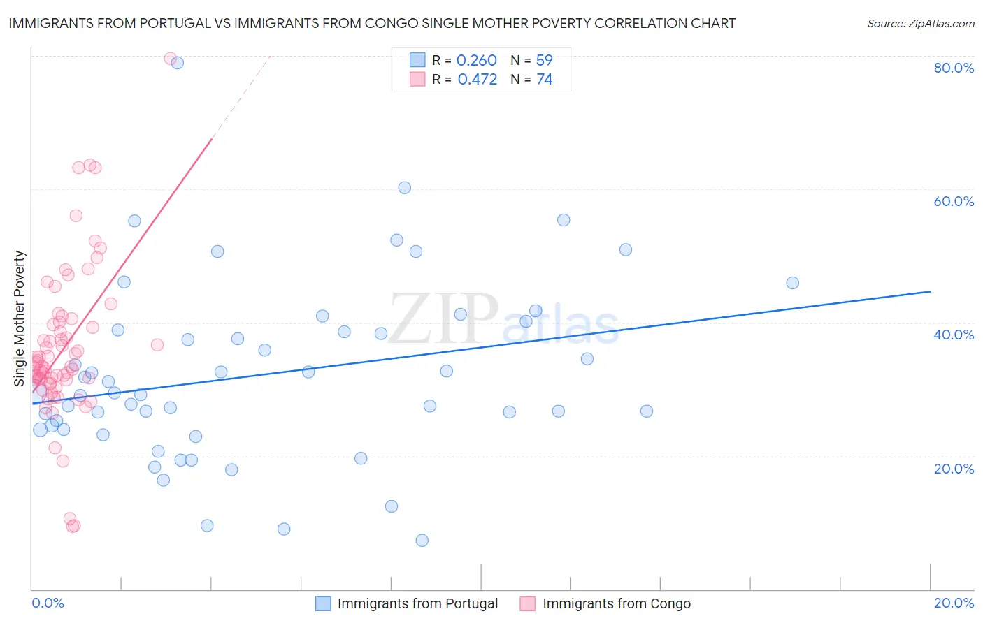 Immigrants from Portugal vs Immigrants from Congo Single Mother Poverty