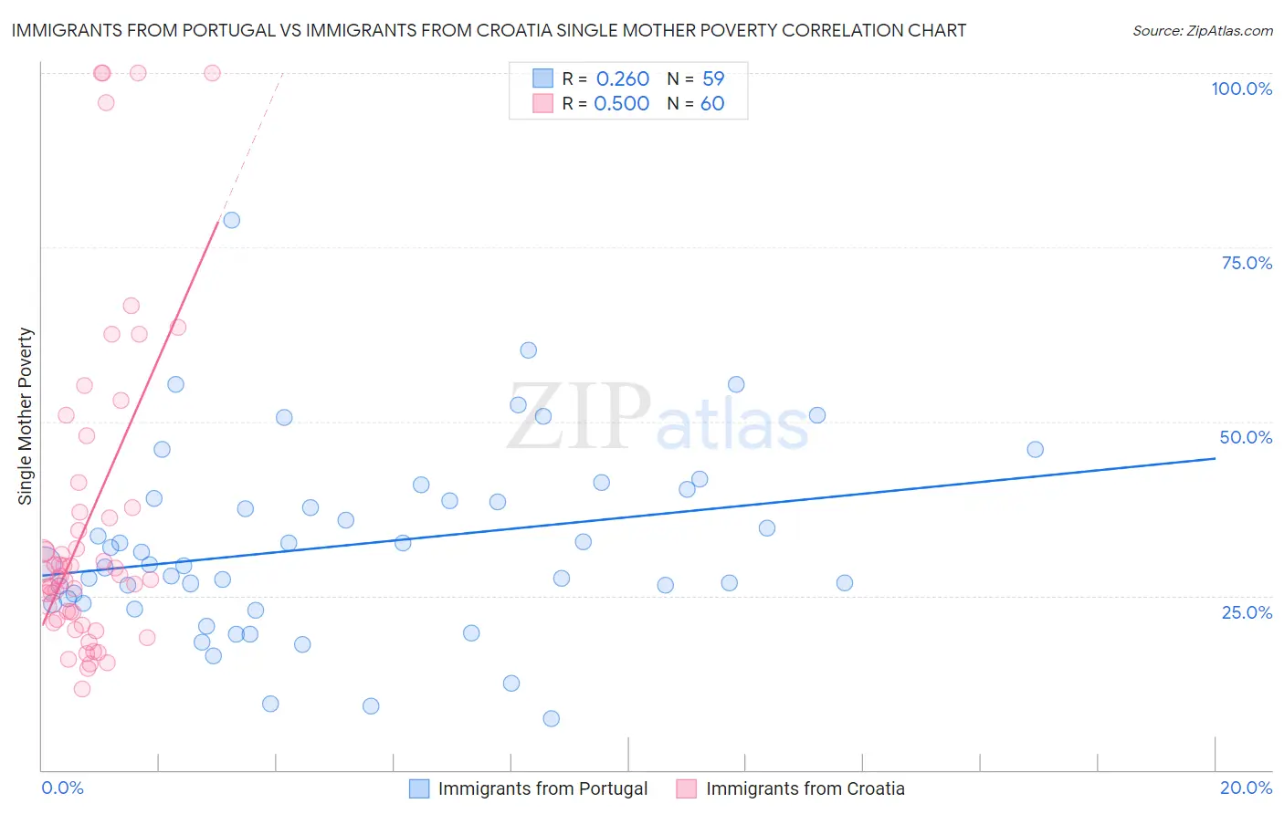 Immigrants from Portugal vs Immigrants from Croatia Single Mother Poverty