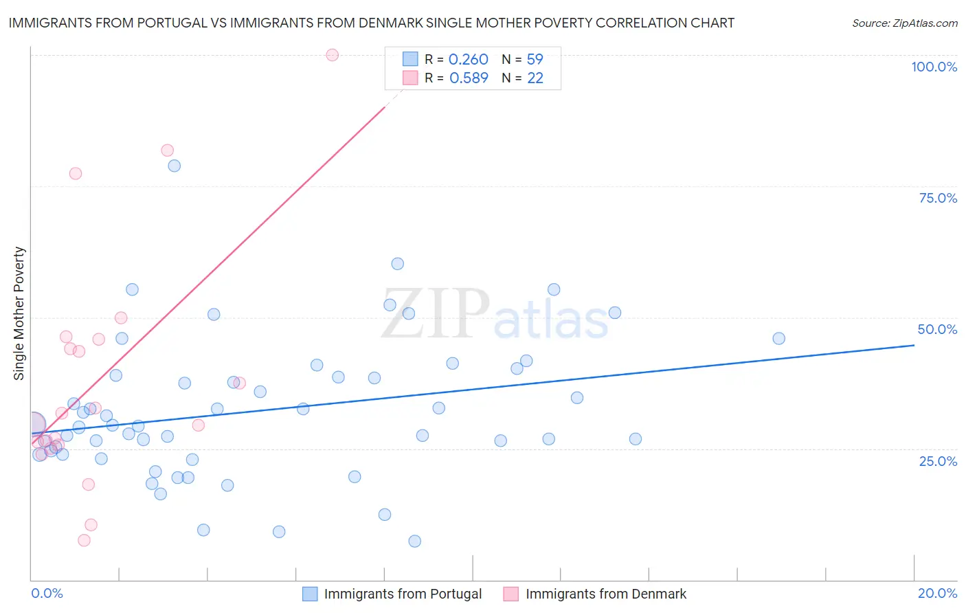 Immigrants from Portugal vs Immigrants from Denmark Single Mother Poverty