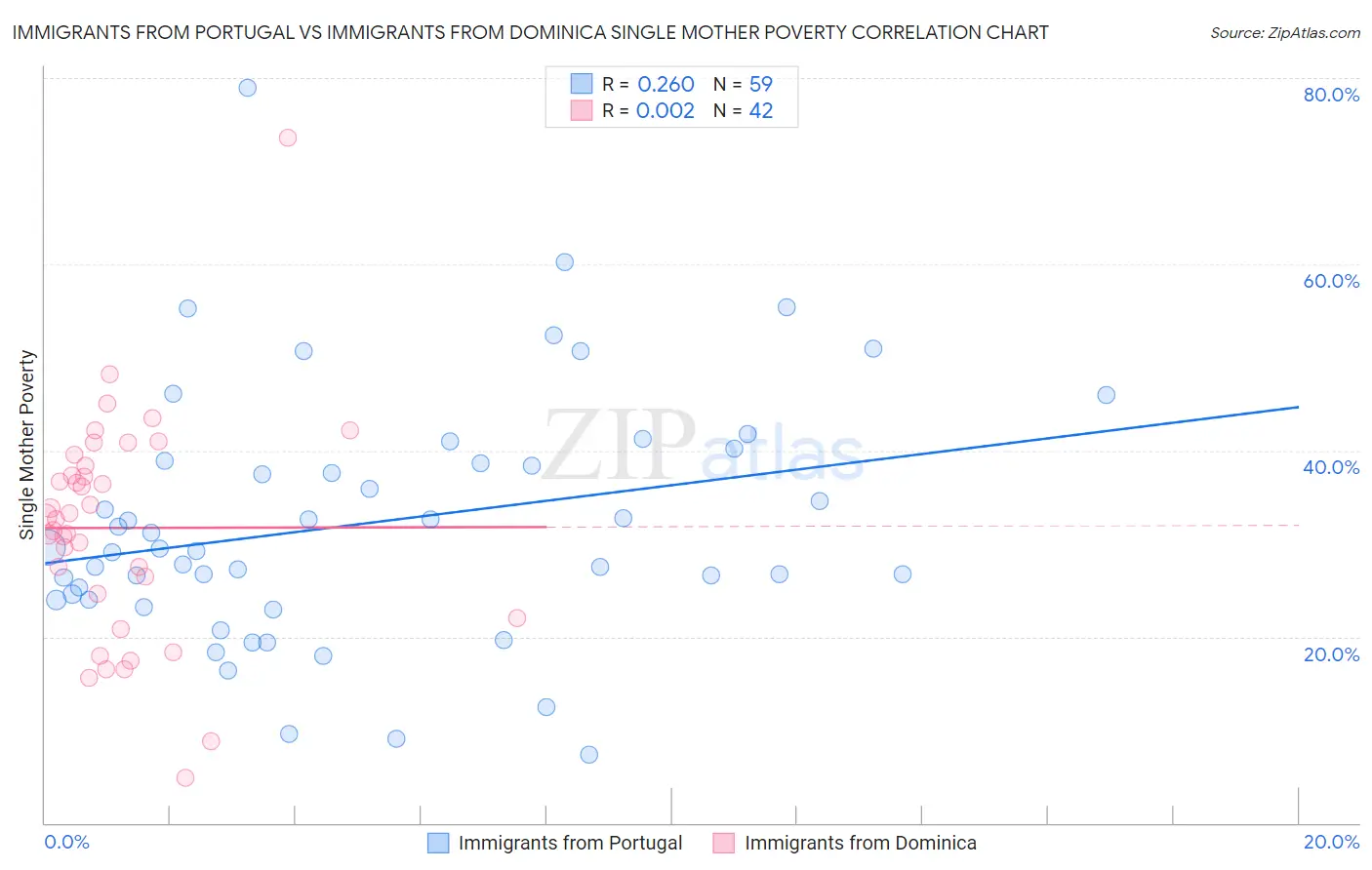 Immigrants from Portugal vs Immigrants from Dominica Single Mother Poverty