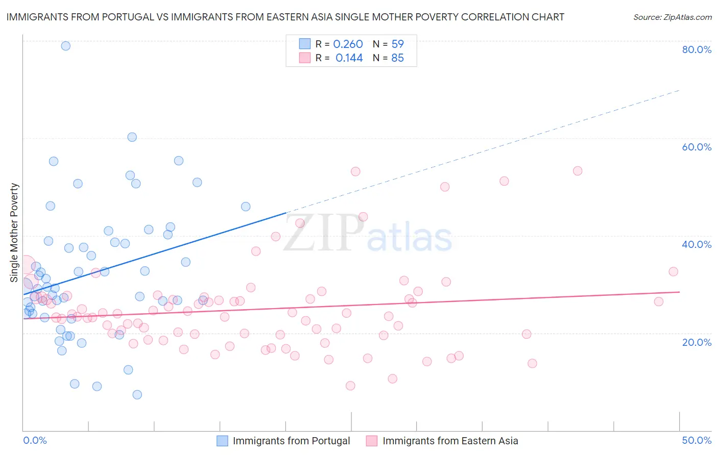 Immigrants from Portugal vs Immigrants from Eastern Asia Single Mother Poverty