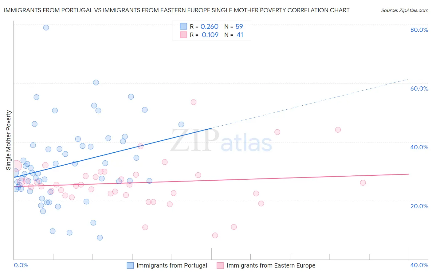 Immigrants from Portugal vs Immigrants from Eastern Europe Single Mother Poverty