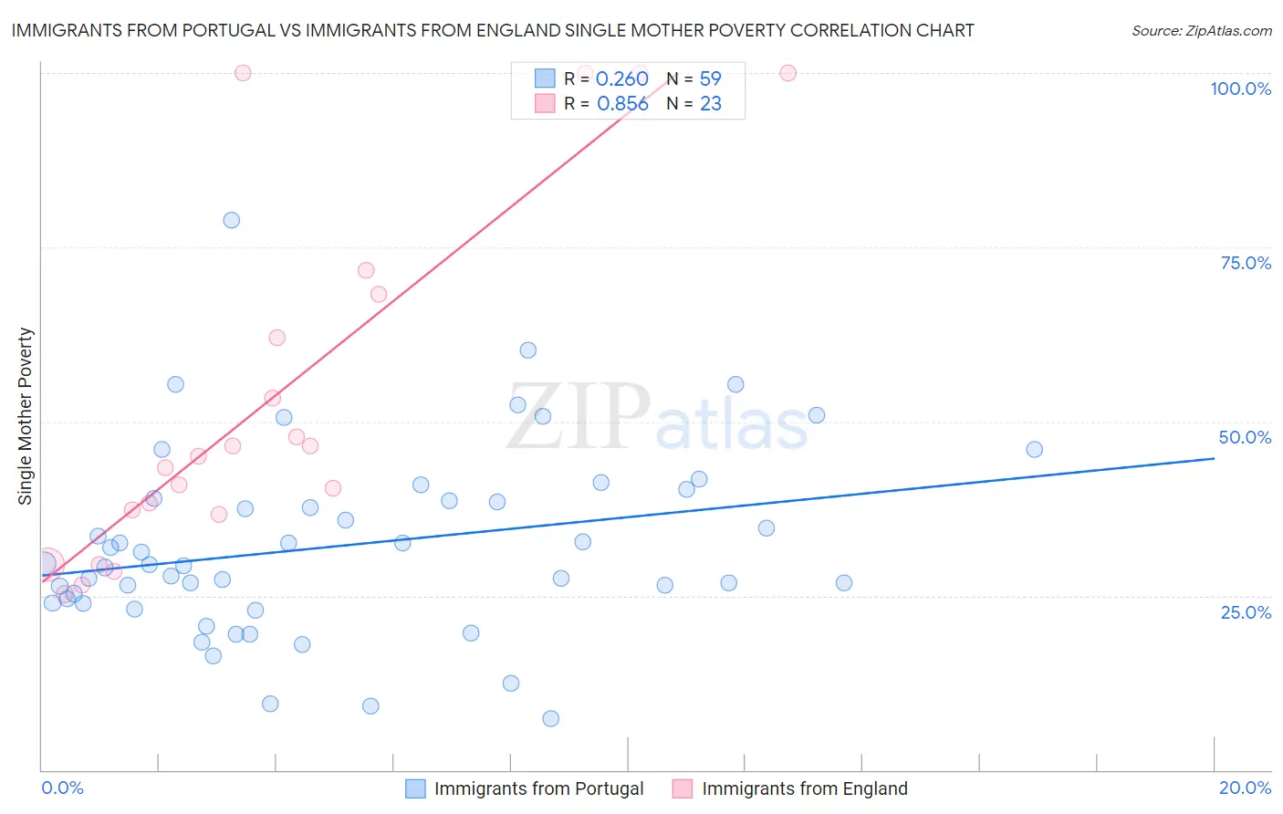 Immigrants from Portugal vs Immigrants from England Single Mother Poverty