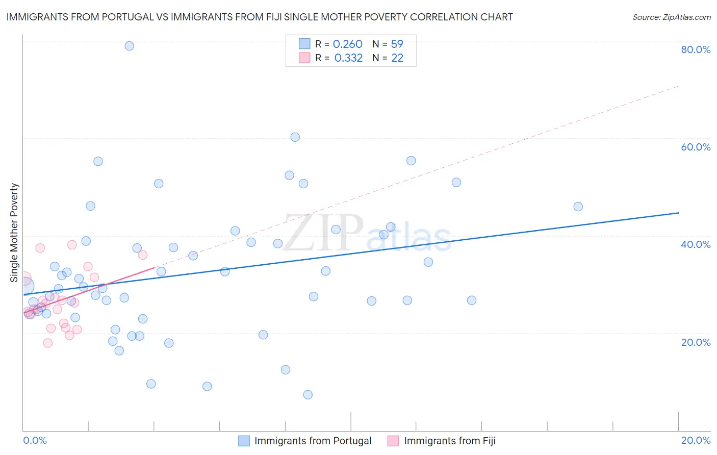 Immigrants from Portugal vs Immigrants from Fiji Single Mother Poverty