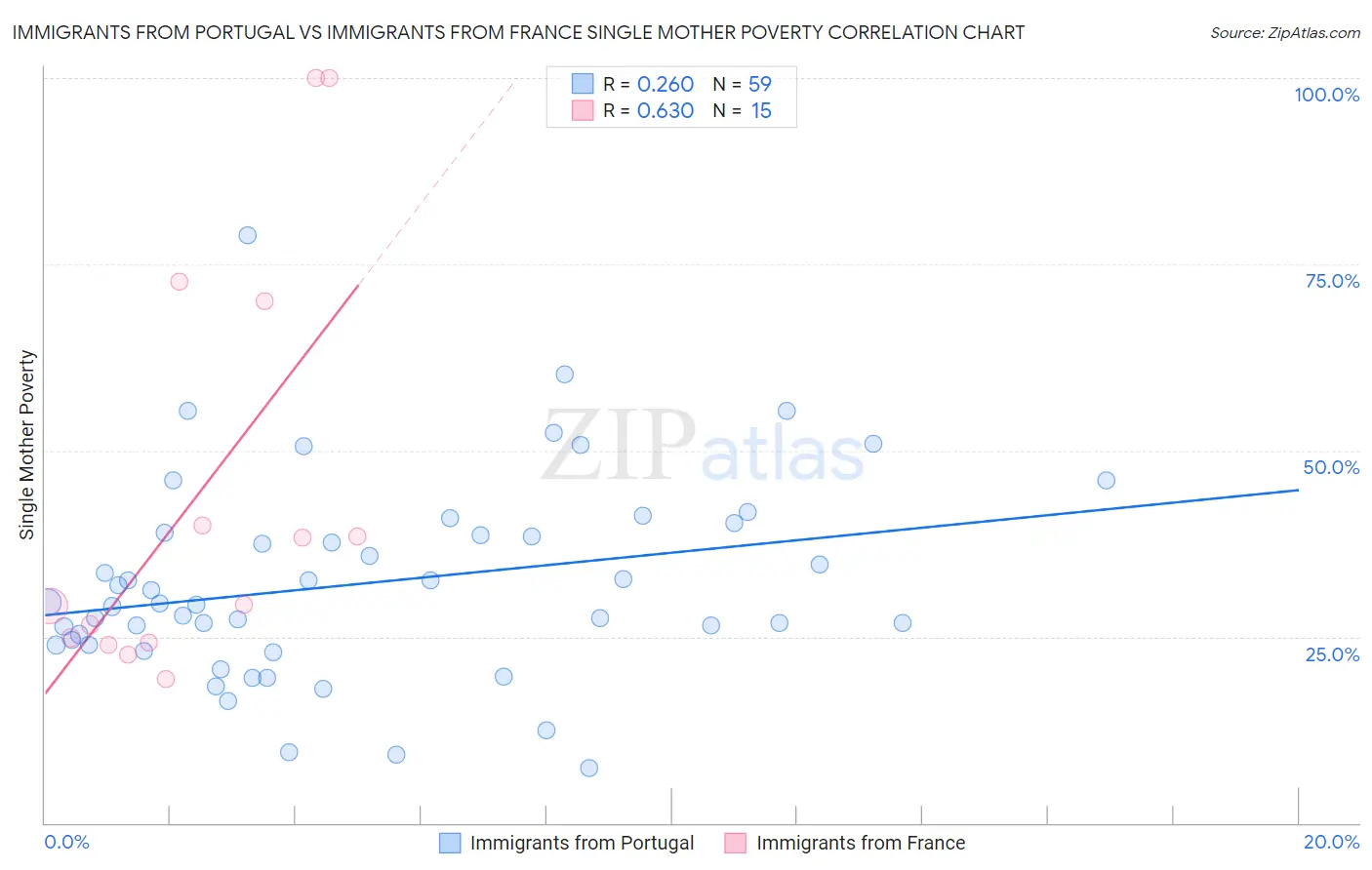 Immigrants from Portugal vs Immigrants from France Single Mother Poverty