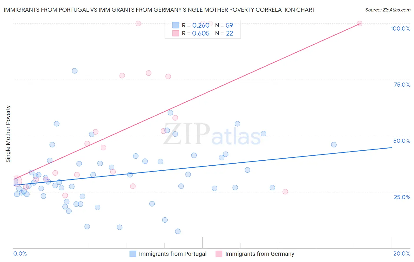 Immigrants from Portugal vs Immigrants from Germany Single Mother Poverty