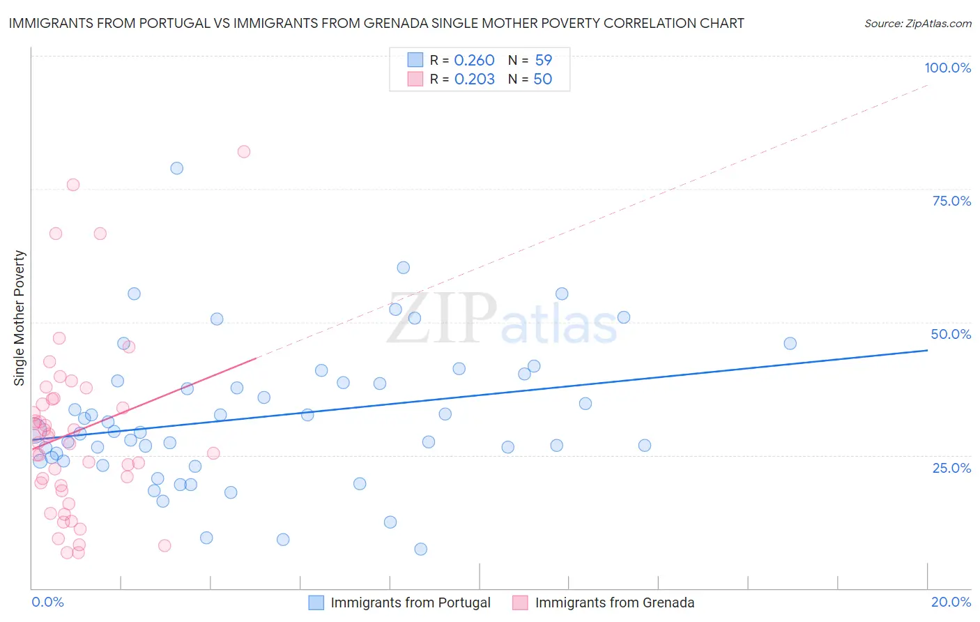 Immigrants from Portugal vs Immigrants from Grenada Single Mother Poverty