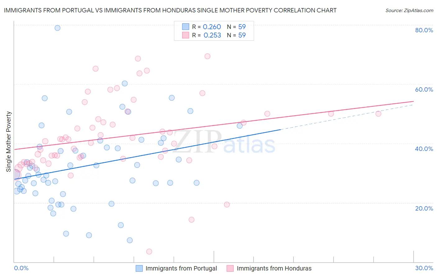 Immigrants from Portugal vs Immigrants from Honduras Single Mother Poverty